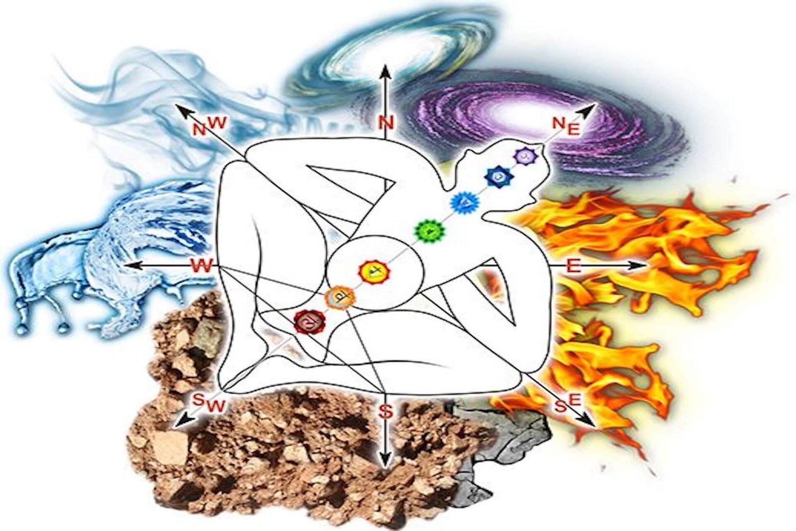 Indian astrology and Indian Feng Shui